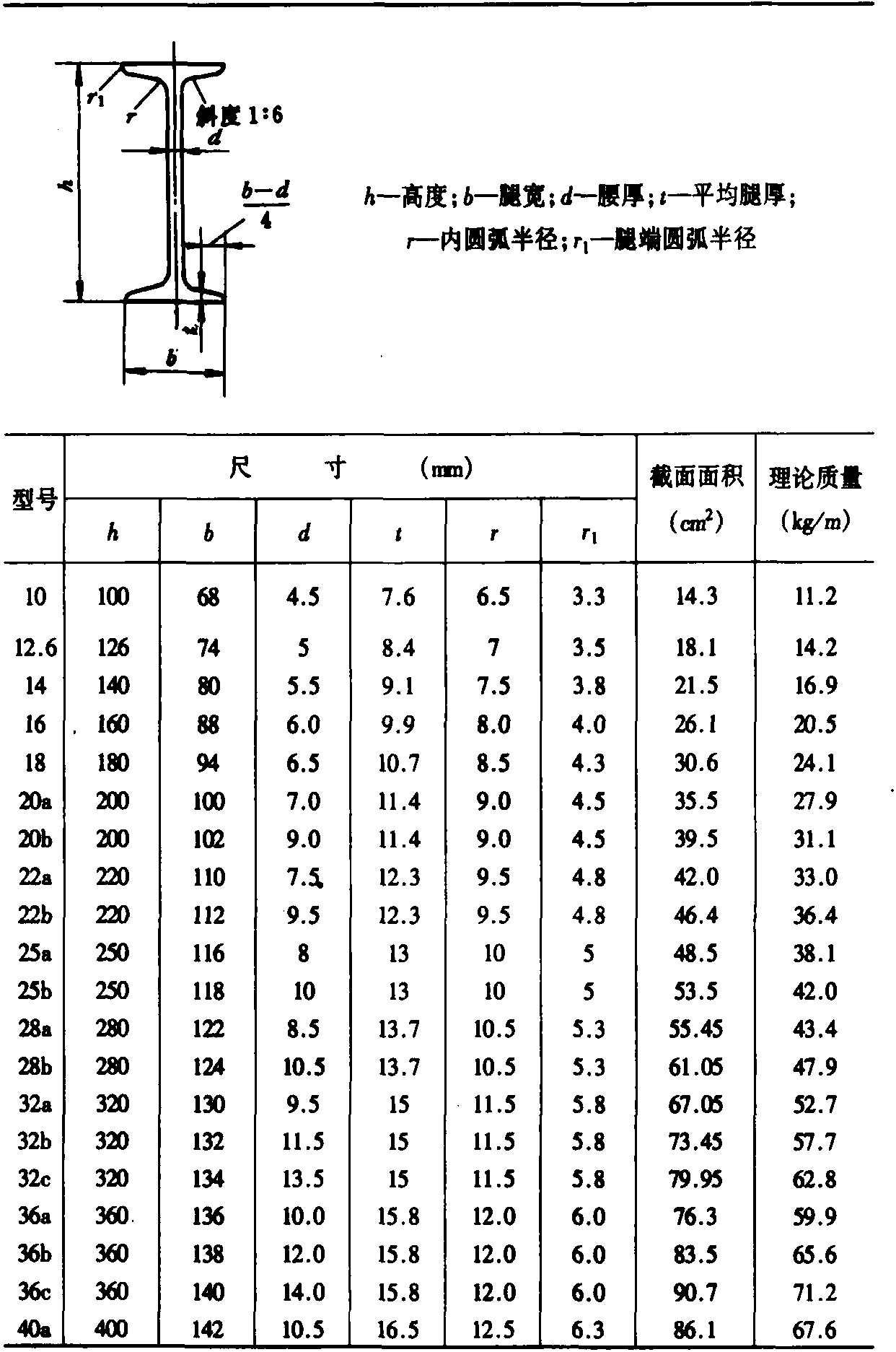 3-2-2 型鋼